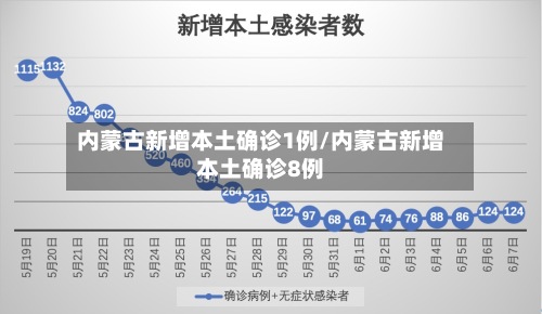 内蒙古新增本土确诊1例/内蒙古新增本土确诊8例