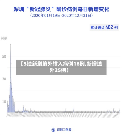 【5地新增境外输入病例16例,新增境外25例】-第2张图片