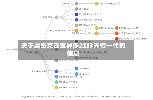 关于奥密克戎变异株2到3天传一代的信息
