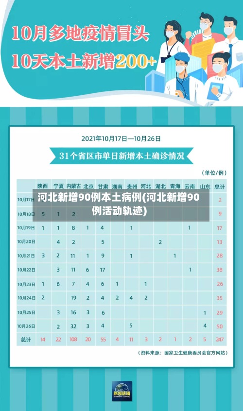 河北新增90例本土病例(河北新增90例活动轨迹)-第2张图片