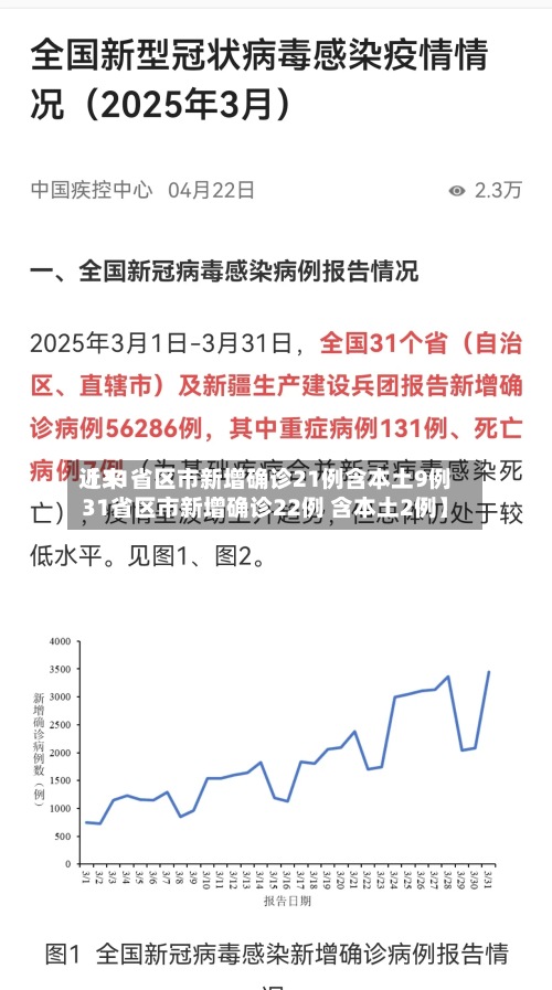近来【31省区市新增确诊21例含本土9例31省区市新增确诊22例 含本土2例】-第2张图片