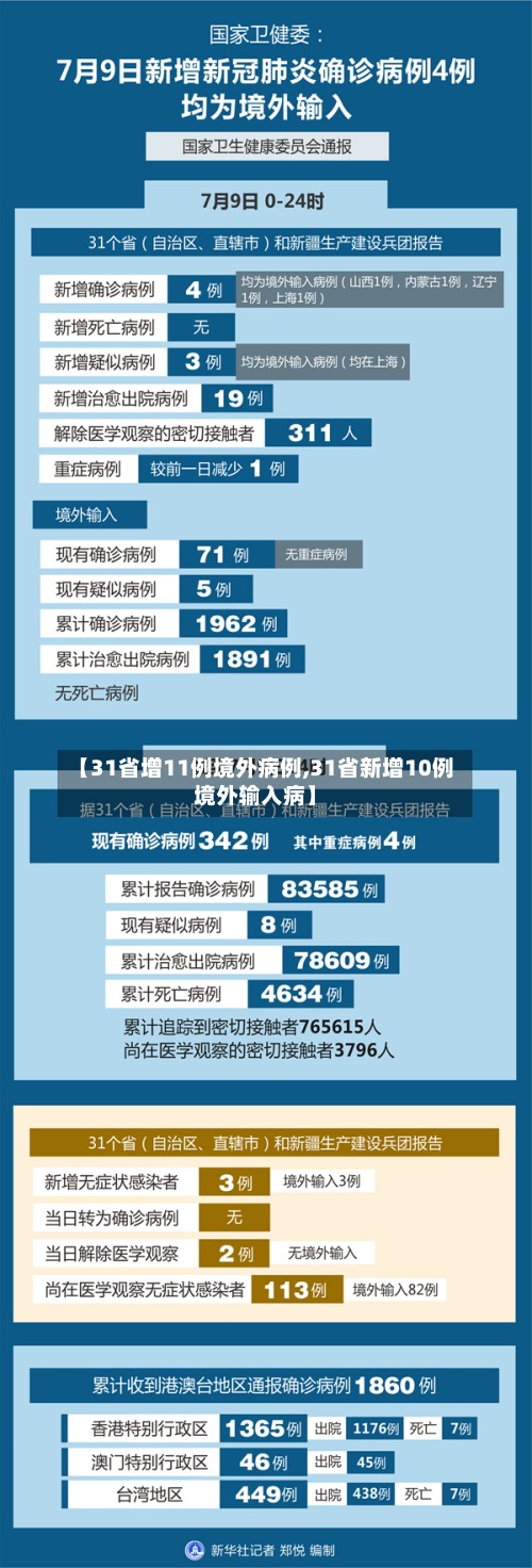 【31省增11例境外病例,31省新增10例境外输入病】