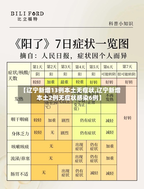 【辽宁新增13例本土无症状,辽宁新增本土2例无症状感染6例】