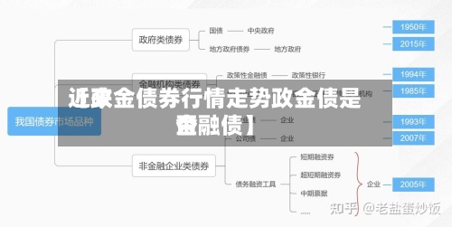 近来【政金债券行情走势政金债是否金融债】-第2张图片