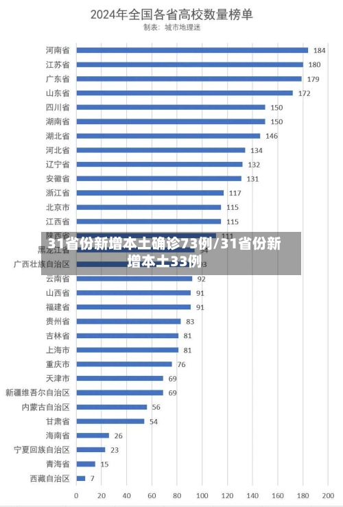 31省份新增本土确诊73例/31省份新增本土33例