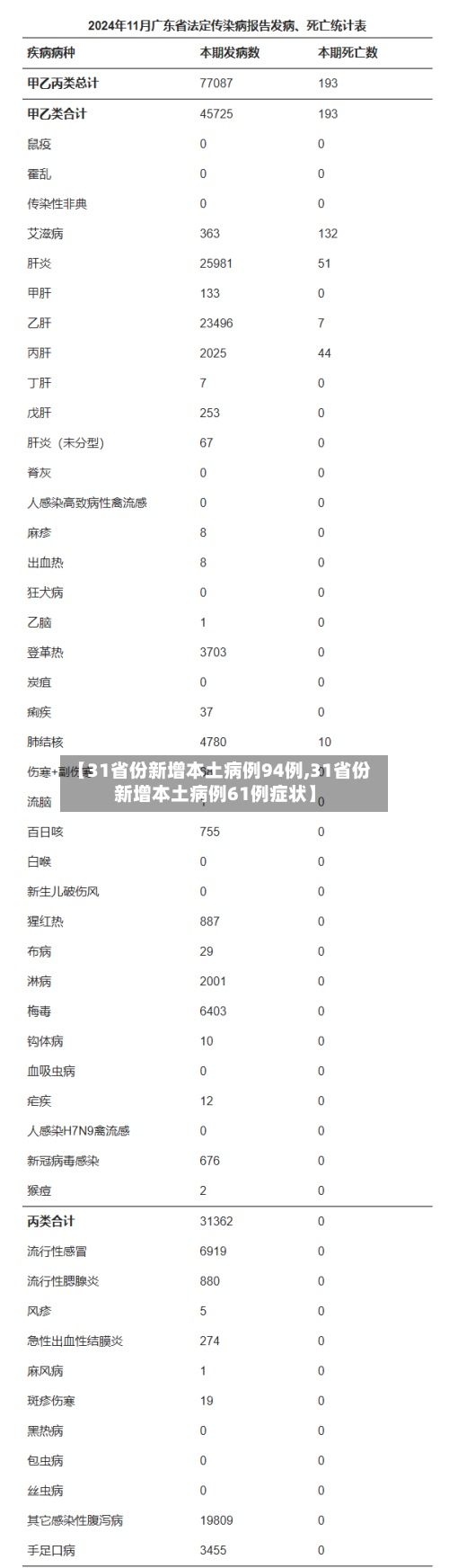 【31省份新增本土病例94例,31省份新增本土病例61例症状】-第3张图片