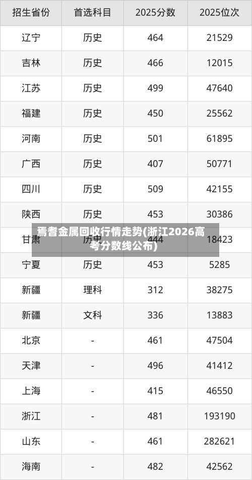 焉耆金属回收行情走势(浙江2026高考分数线公布)
