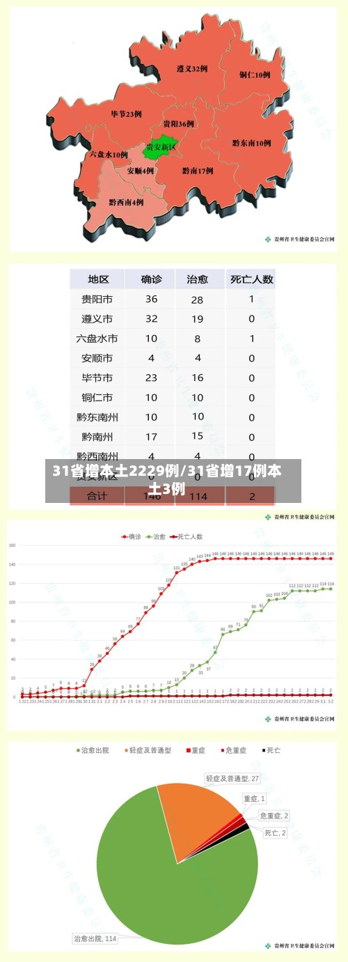 31省增本土2229例/31省增17例本土3例-第3张图片