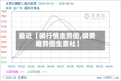 最近【磷行情走势图,磷费用走势图生意社】