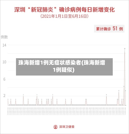 珠海新增1例无症状感染者(珠海新增1例疑似)