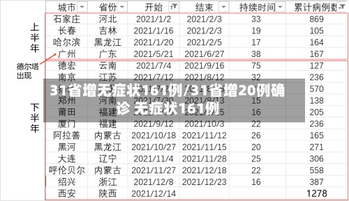 31省增无症状161例/31省增20例确诊 无症状161例