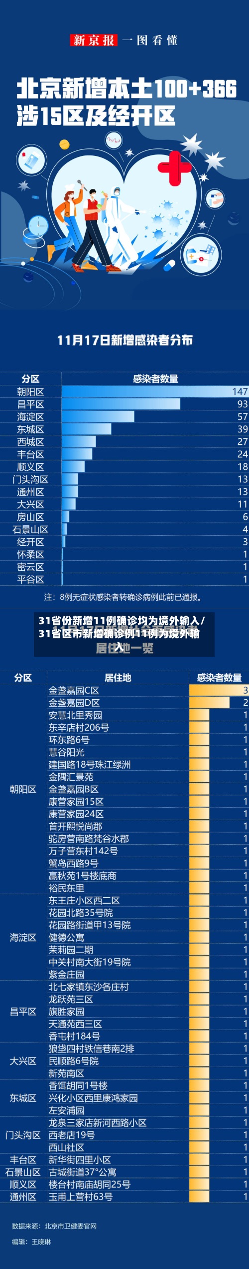 31省份新增11例确诊均为境外输入/31省区市新增确诊例11例为境外输入-第2张图片