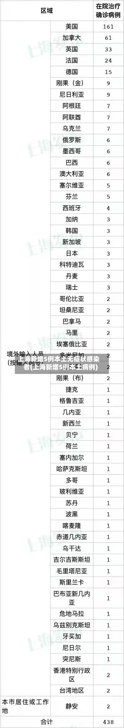上海新增5例本土无症状感染者(上海新增5例本土病例)