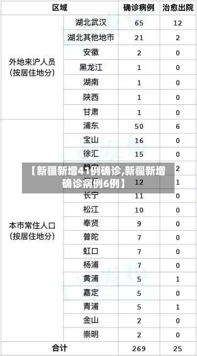 【新疆新增41例确诊,新疆新增确诊病例6例】