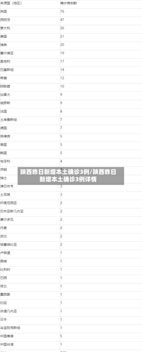 陕西昨日新增本土确诊3例/陕西昨日新增本土确诊3例详情-第2张图片