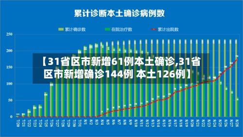 【31省区市新增61例本土确诊,31省区市新增确诊144例 本土126例】