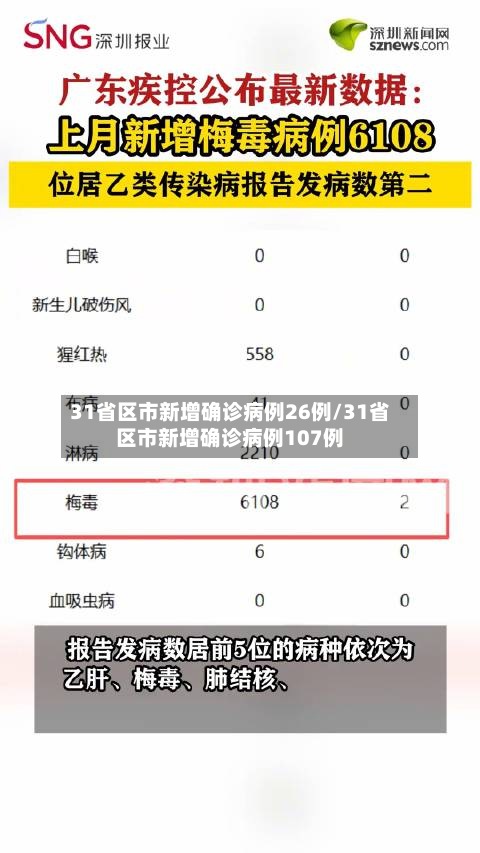 31省区市新增确诊病例26例/31省区市新增确诊病例107例-第2张图片