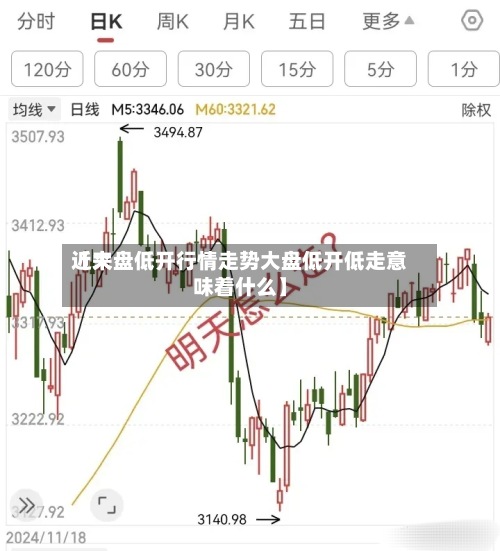 近来【大盘低开行情走势大盘低开低走意味着什么】