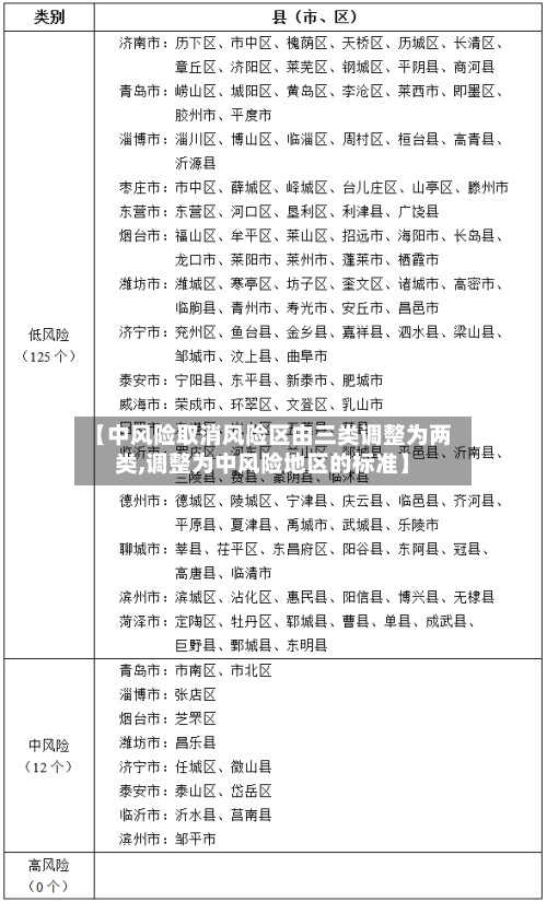 【中风险取消风险区由三类调整为两类,调整为中风险地区的标准】-第2张图片