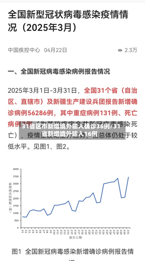 31省区市新增境外输入确诊36例/31省新增境外输入16例-第2张图片