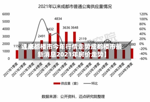 近来
【成都楼市今年行情走势成都楼市最新消息2021年房价走势】-第2张图片