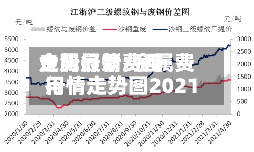 金属行情费用走势最新/金属费用行情走势图2021-第2张图片