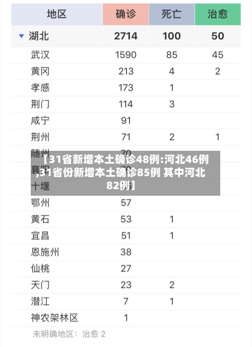 【31省新增本土确诊48例:河北46例,31省份新增本土确诊85例 其中河北82例】