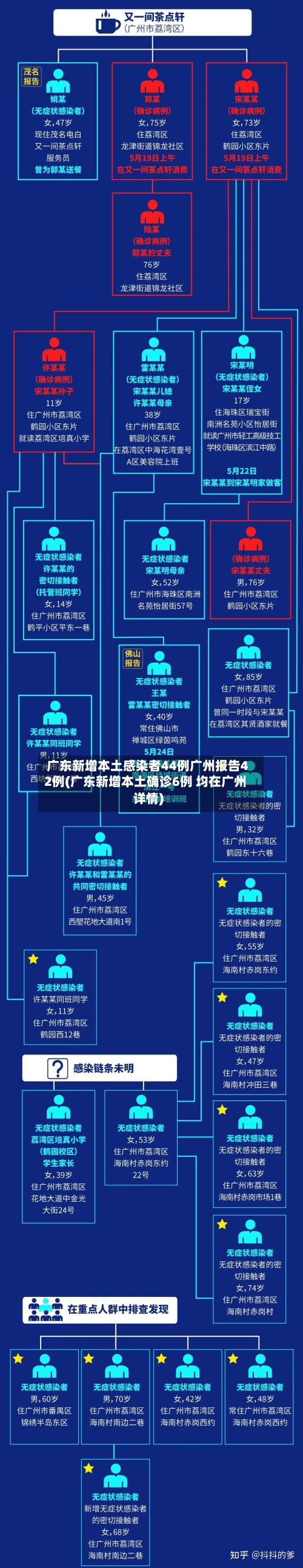 广东新增本土感染者44例广州报告42例(广东新增本土确诊6例 均在广州详情)-第2张图片