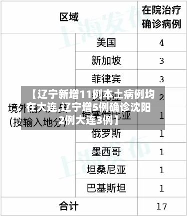 【辽宁新增11例本土病例均在大连,辽宁增5例确诊沈阳2例大连3例】-第2张图片