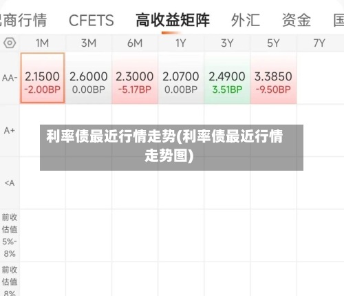 利率债最近行情走势(利率债最近行情走势图)