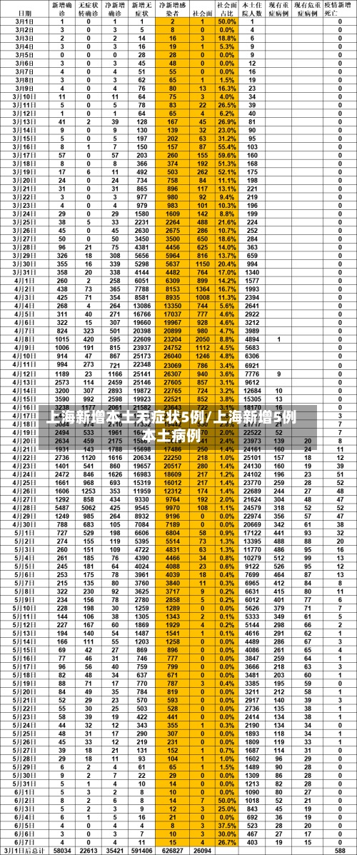 上海新增本土无症状5例/上海新增5例本土病例-第2张图片