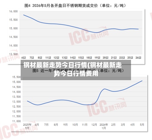 钢材最新走势今日行情(钢材最新走势今日行情费用)