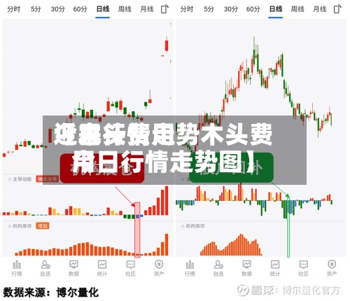近来【木头费用今日行情走势木头费用今日行情走势图】