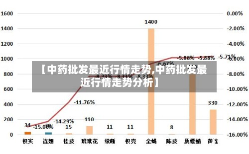 【中药批发最近行情走势,中药批发最近行情走势分析】