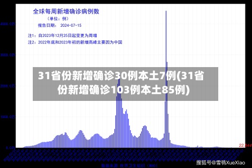 31省份新增确诊30例本土7例(31省份新增确诊103例本土85例)