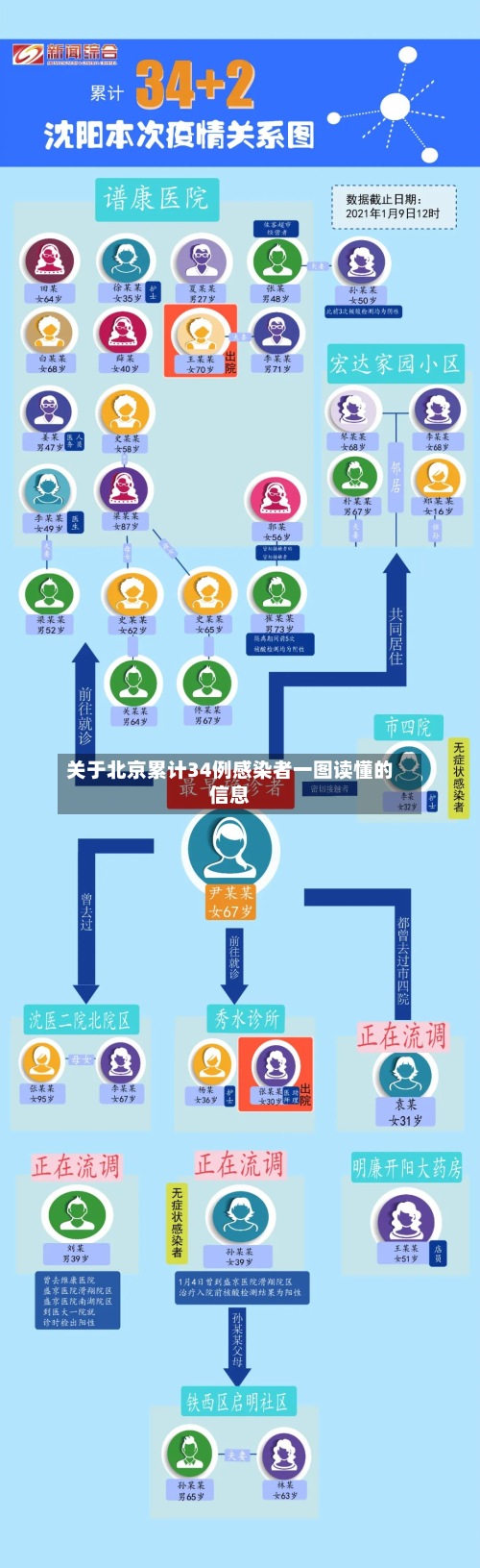 关于北京累计34例感染者一图读懂的信息