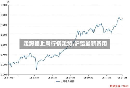 【沪铝上周行情走势,沪铝最新费用
走势图】