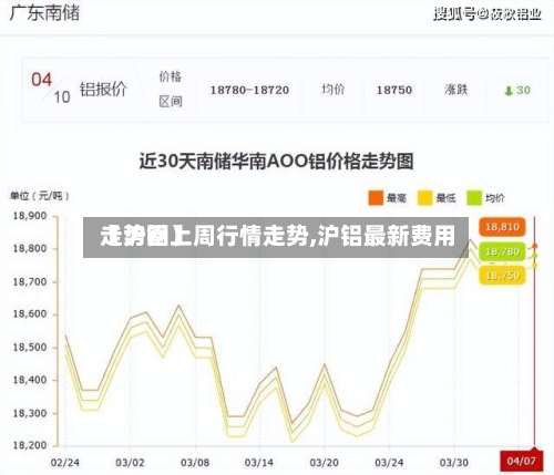 【沪铝上周行情走势,沪铝最新费用走势图】-第2张图片