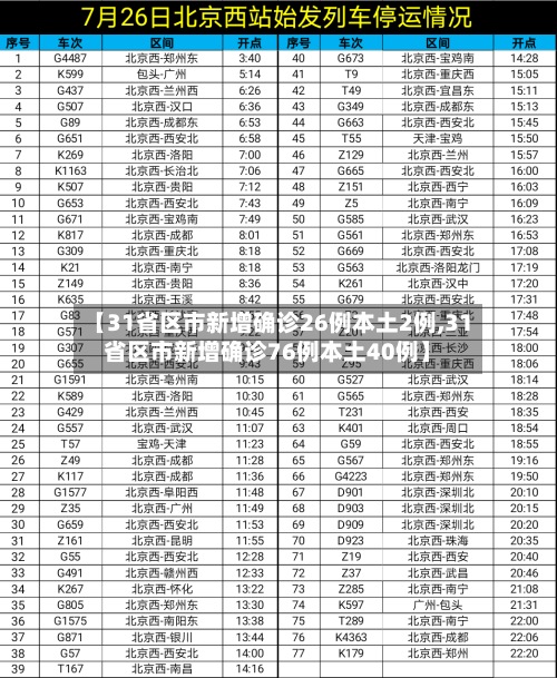 【31省区市新增确诊26例本土2例,31省区市新增确诊76例本土40例】-第3张图片
