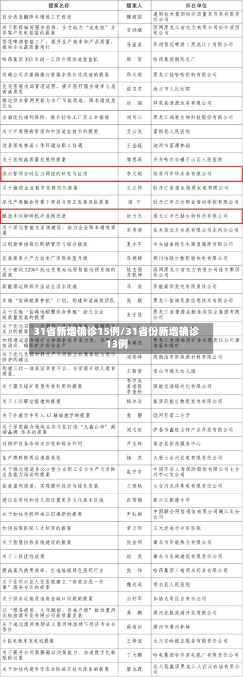 31省新增确诊15例/31省份新增确诊13例-第2张图片