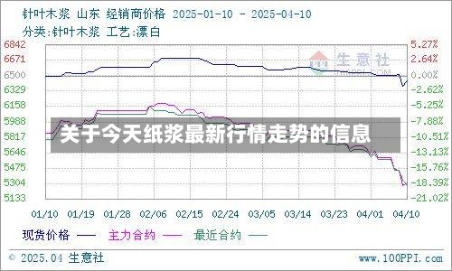 关于今天纸浆最新行情走势的信息-第2张图片