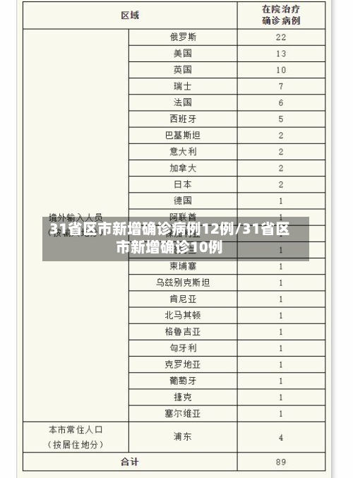 31省区市新增确诊病例12例/31省区市新增确诊10例