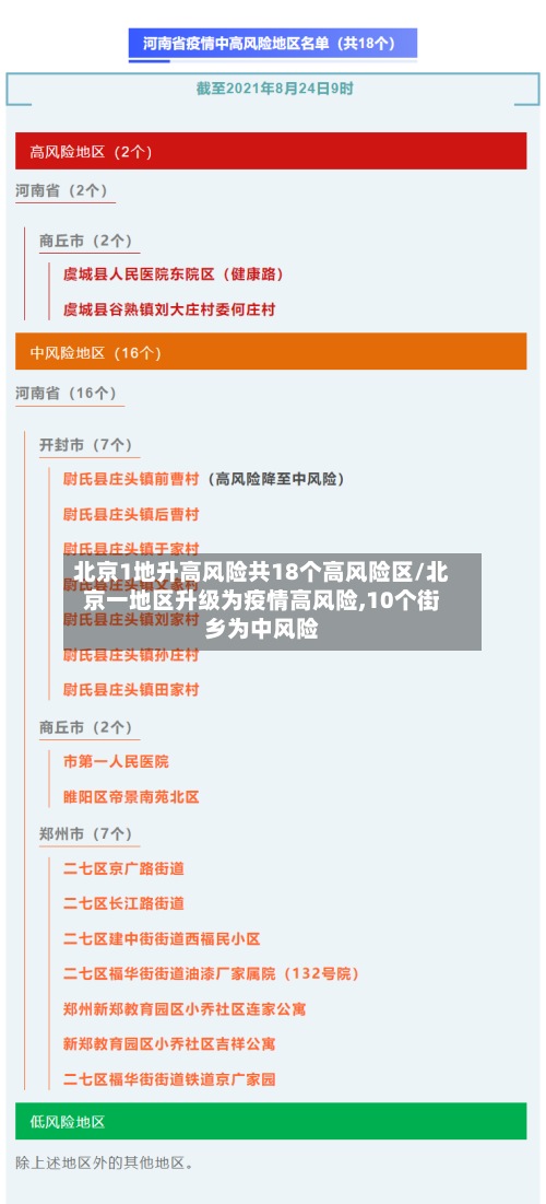 北京1地升高风险共18个高风险区/北京一地区升级为疫情高风险,10个街乡为中风险-第3张图片