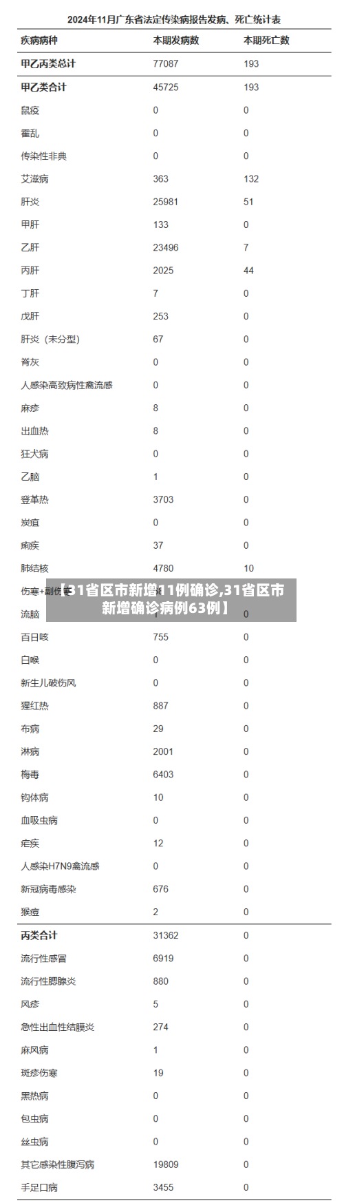 【31省区市新增11例确诊,31省区市新增确诊病例63例】-第3张图片