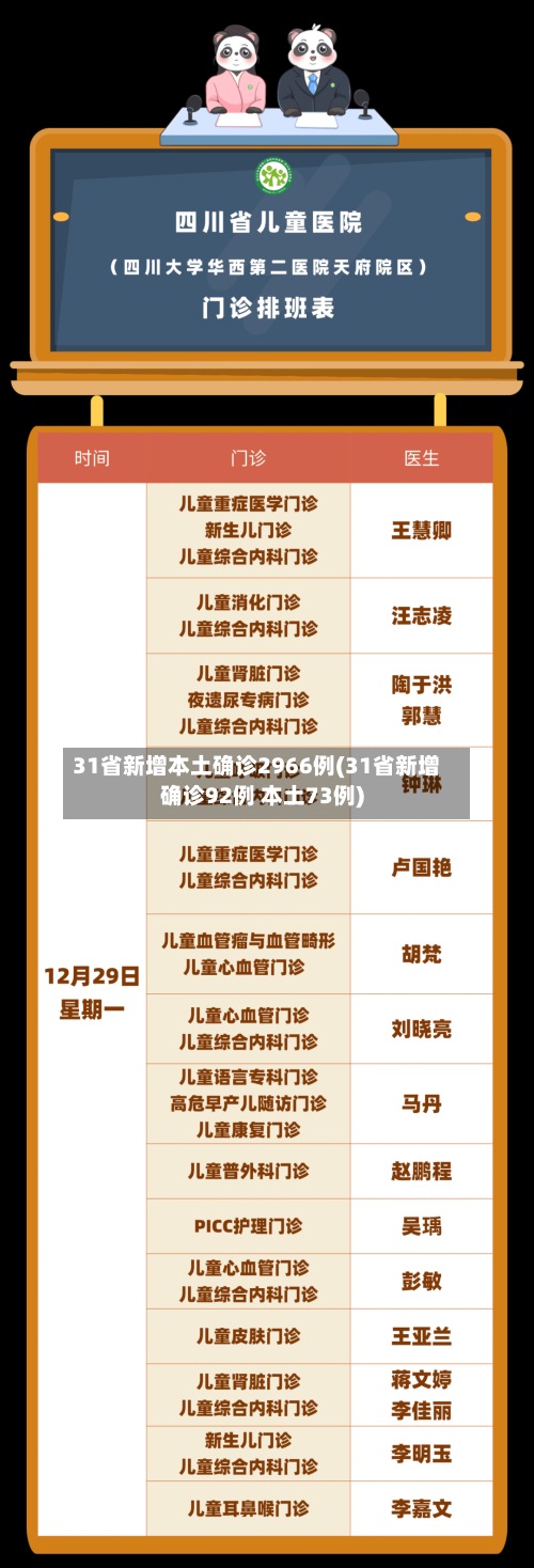 31省新增本土确诊2966例(31省新增确诊92例 本土73例)