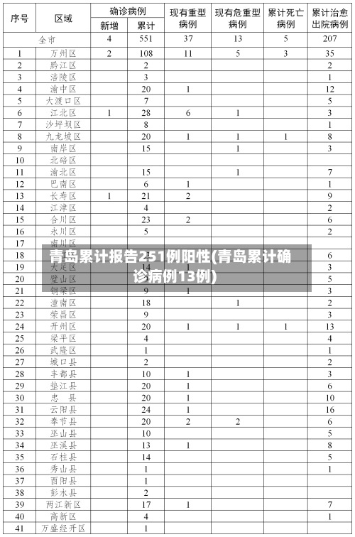 青岛累计报告251例阳性(青岛累计确诊病例13例)-第3张图片