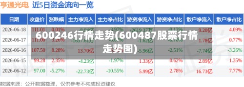 600246行情走势(600487股票行情走势图)