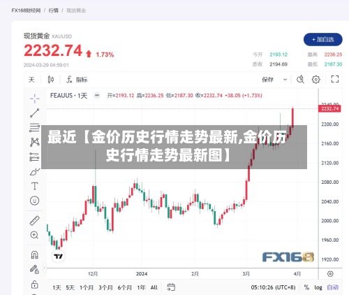 最近【金价历史行情走势最新,金价历史行情走势最新图】-第2张图片