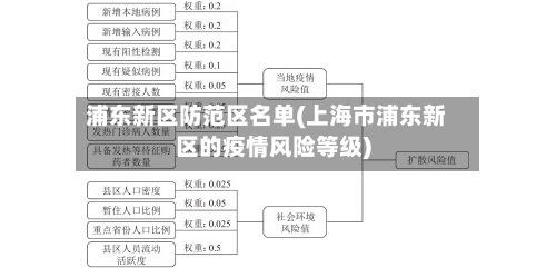 浦东新区防范区名单(上海市浦东新区的疫情风险等级)