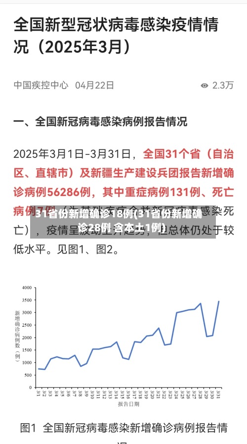 31省份新增确诊18例(31省份新增确诊28例 含本土1例)